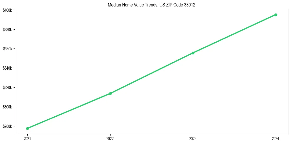 Median property value trends in 