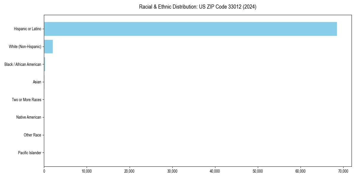 Bar chart showing racial distribution in  for 2024