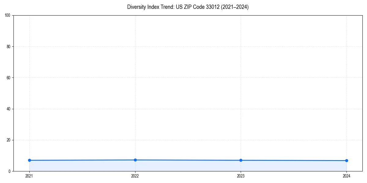 Line chart showing diversity index trends for 