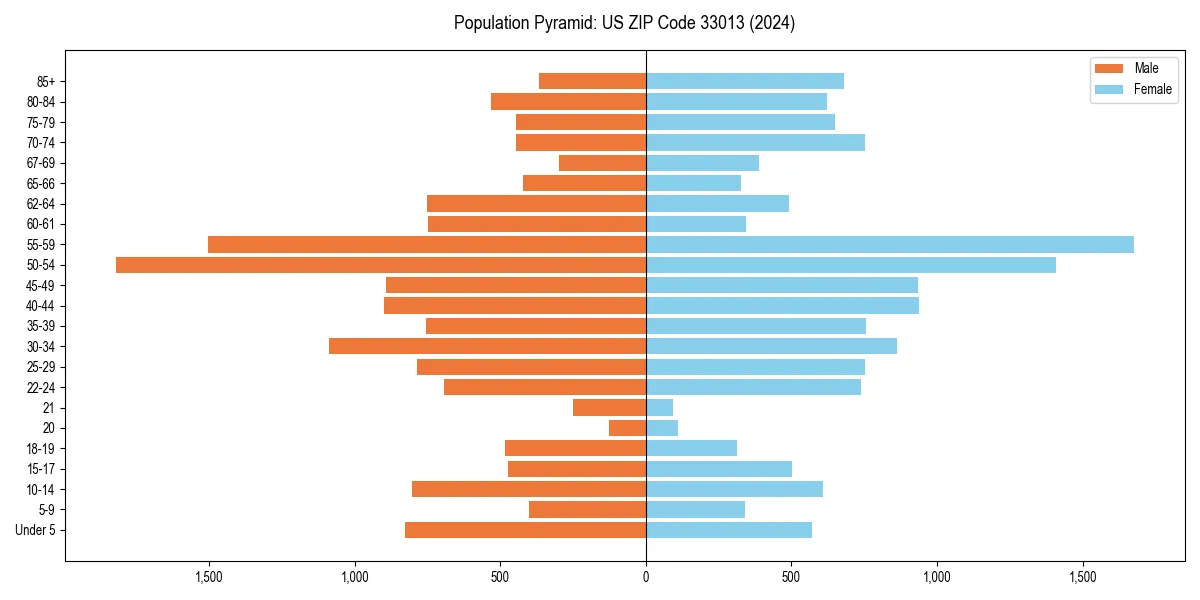 Population pyramid for 