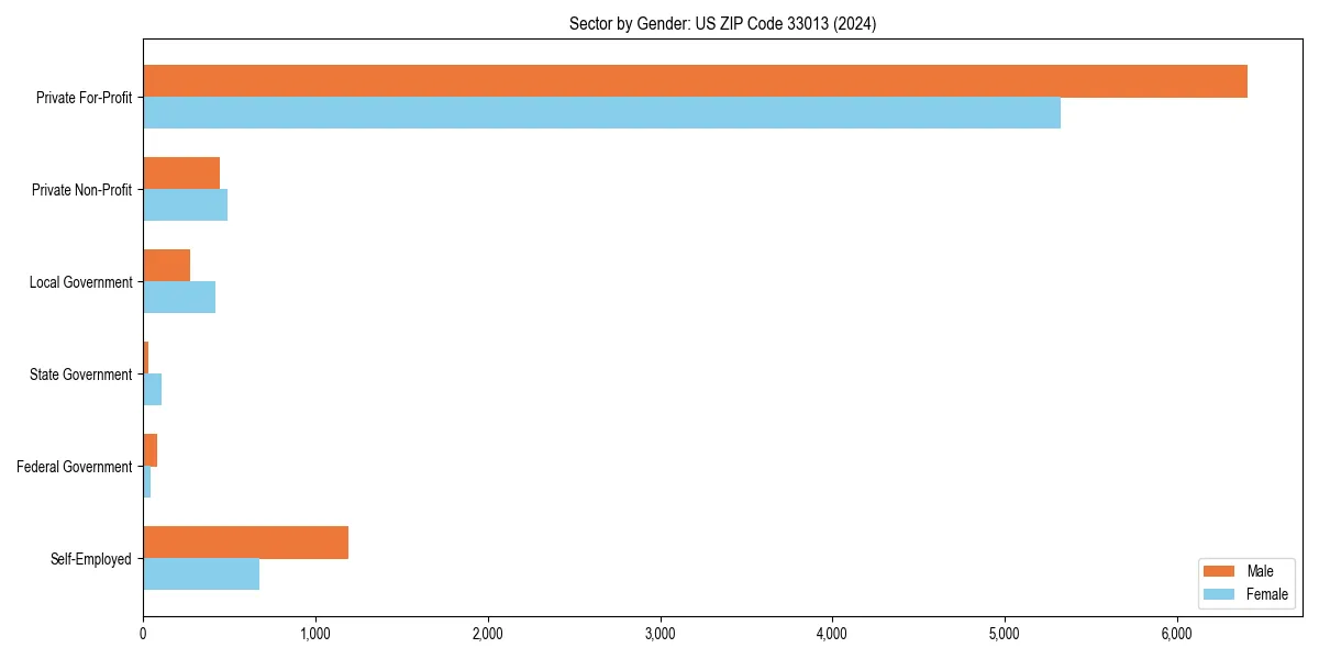 Employment sector breakdown by gender in 