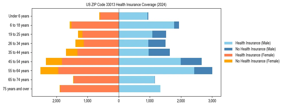 Health insurance pyramid for US ZIP Code 33013