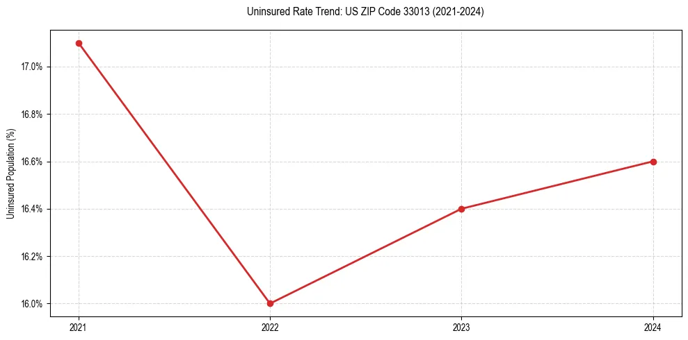 Uninsured trend chart for US ZIP Code 33013