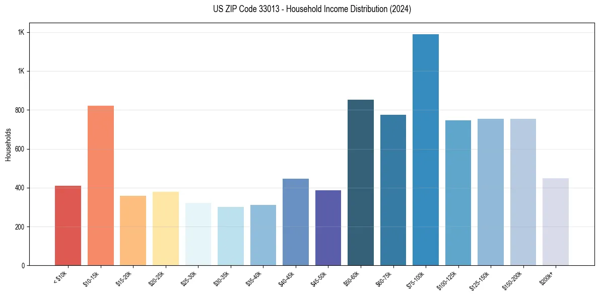 Income Distribution for 