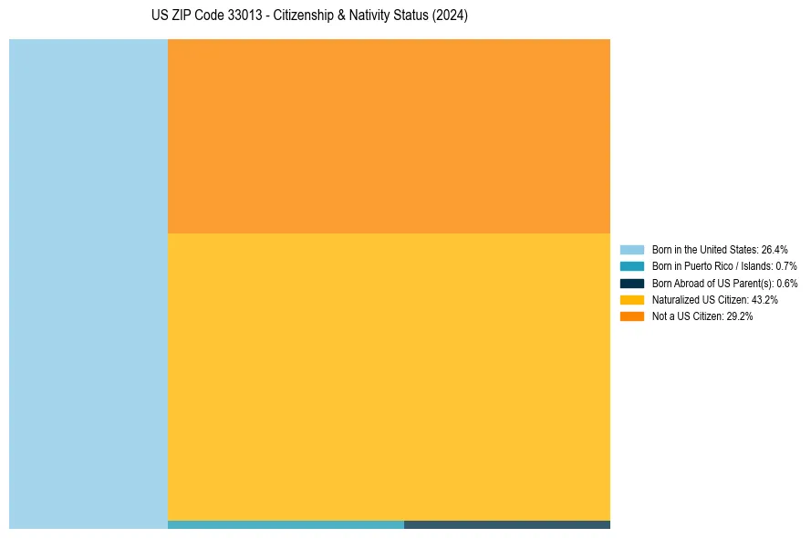 Nativity Treemap for 