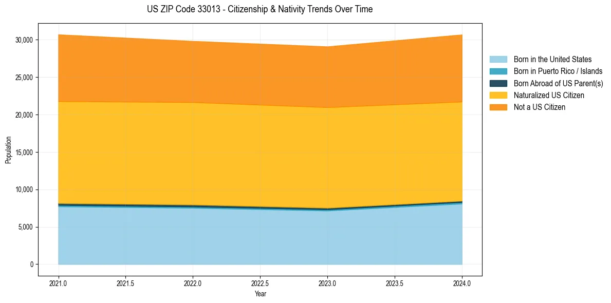 Historical nativity trends for 