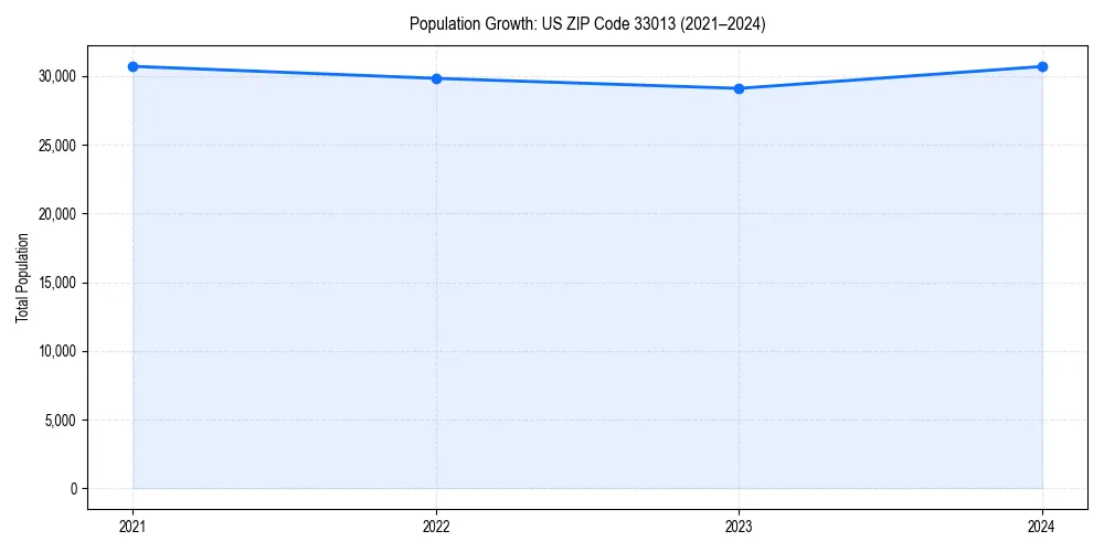 Population trends in 