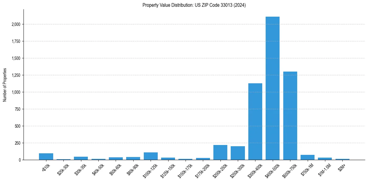 Value Distribution for 