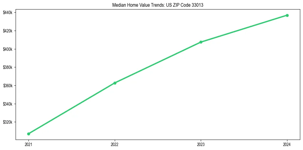 Median property value trends in 