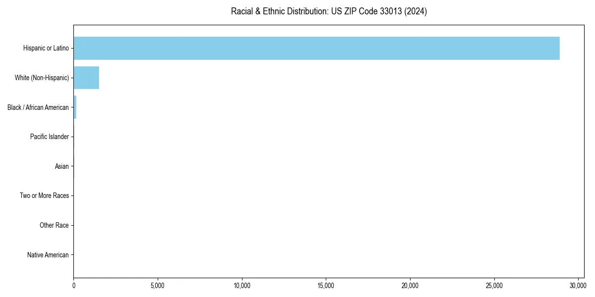 Bar chart showing racial distribution in  for 2024