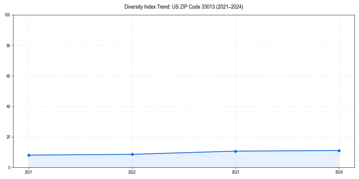 Line chart showing diversity index trends for 