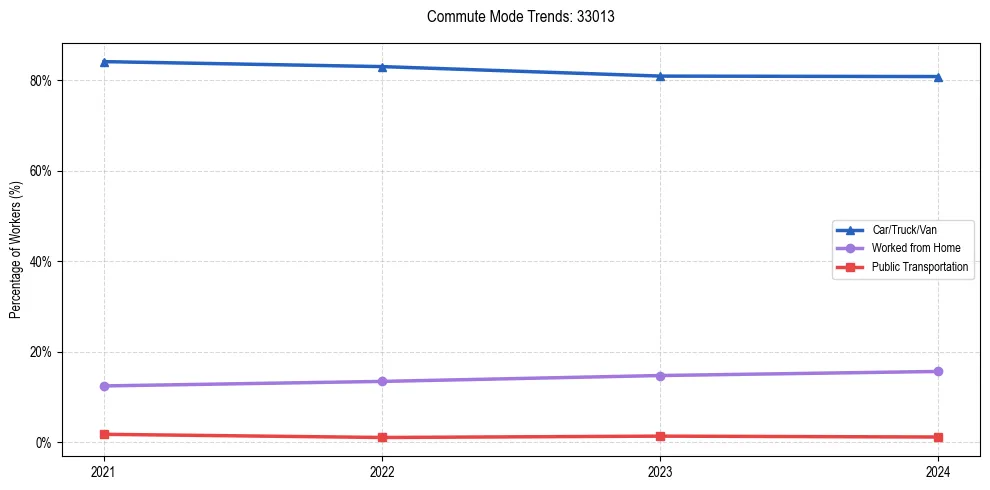 Transportation trends in US ZIP Code 33013