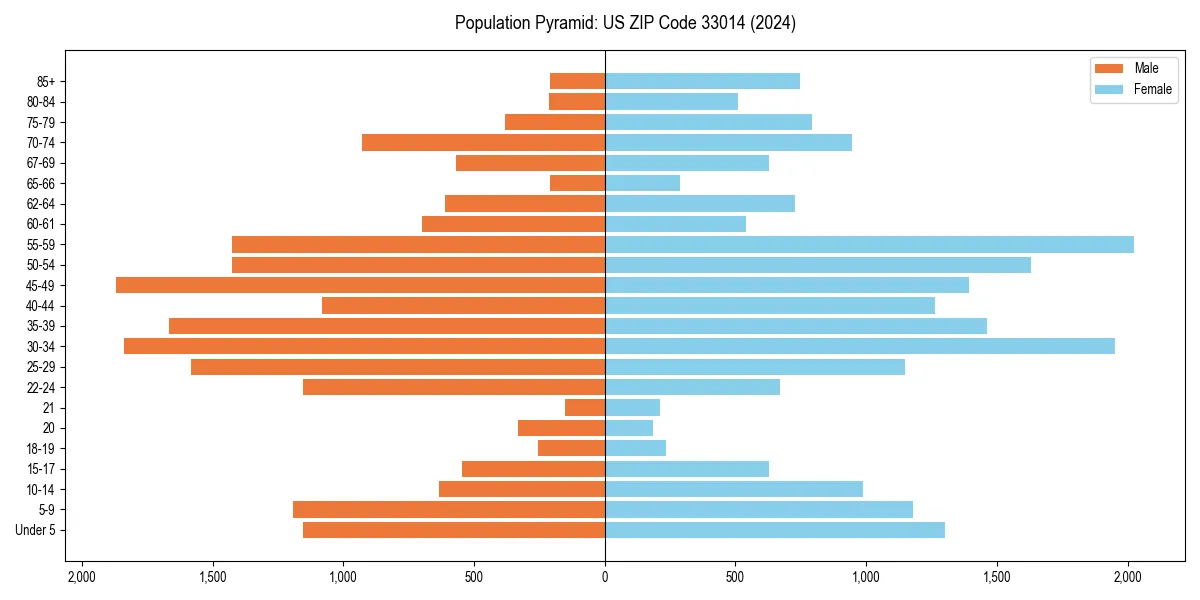 Population pyramid for 