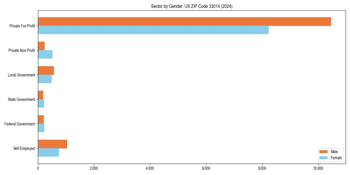 Employment sector breakdown by gender in 