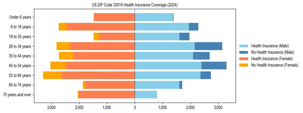 Health insurance pyramid for US ZIP Code 33014