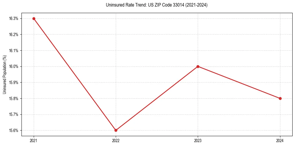 Uninsured trend chart for US ZIP Code 33014