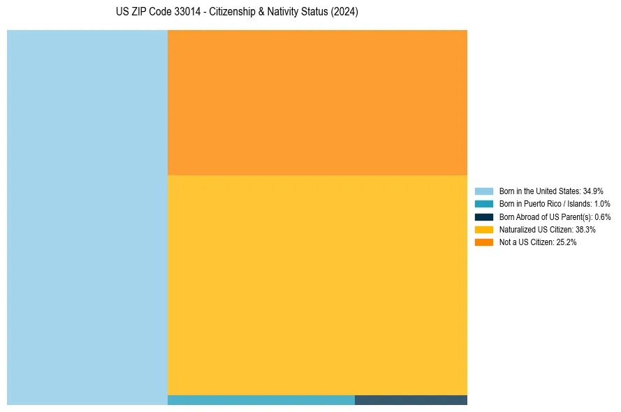 Nativity Treemap for 