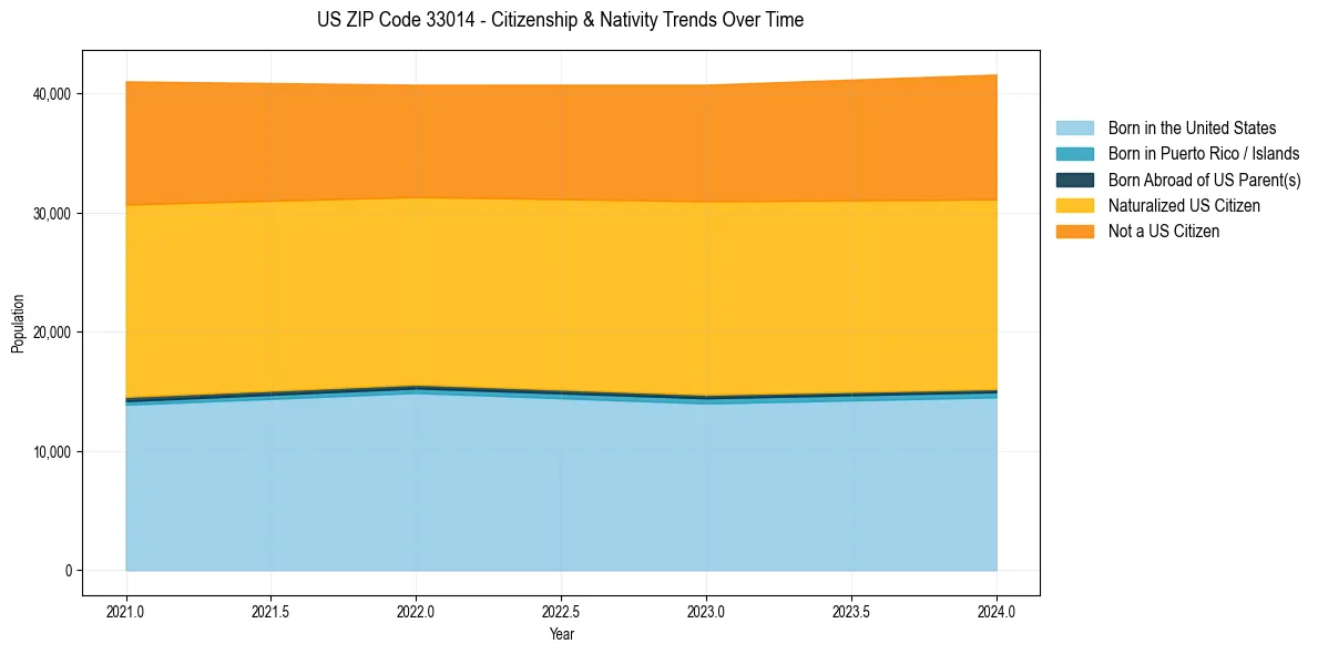 Historical nativity trends for 