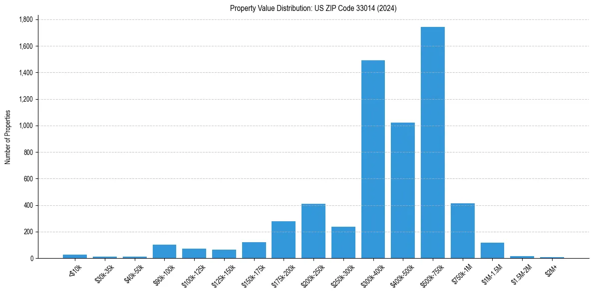 Value Distribution for 