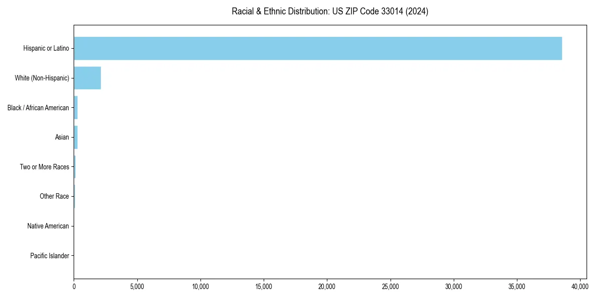 Bar chart showing racial distribution in  for 2024