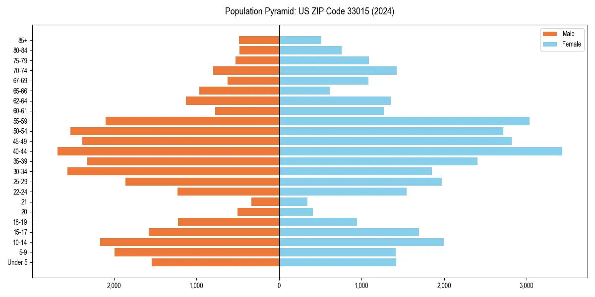 Population pyramid for 