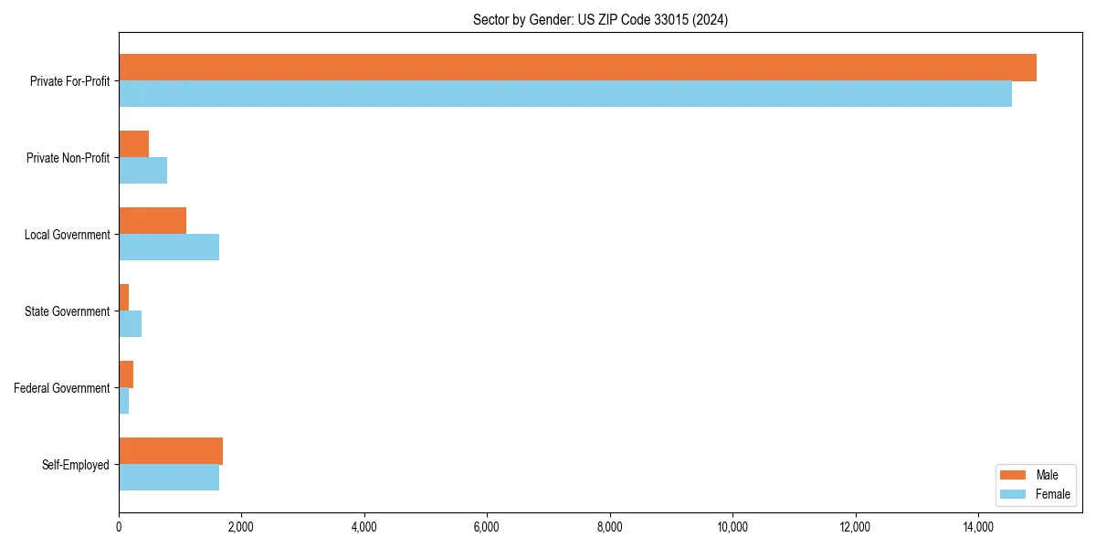 Employment sector breakdown by gender in 
