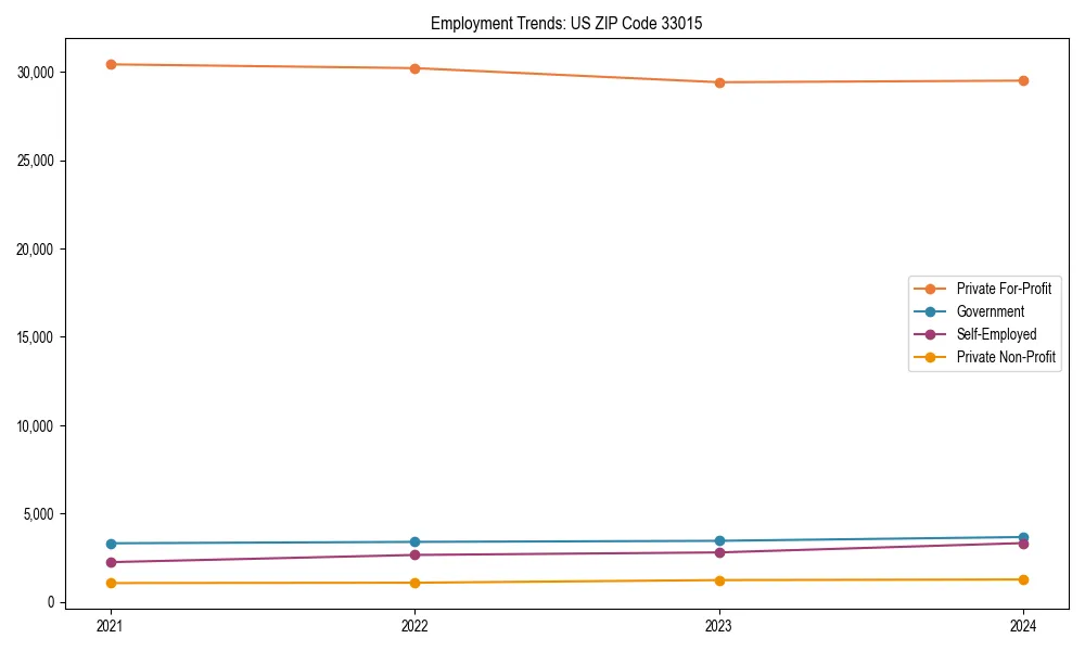 Long-term employment trends in 
