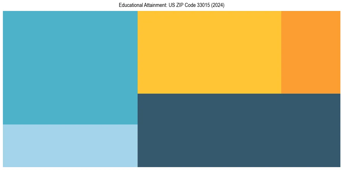 Education Treemap for  in 2024