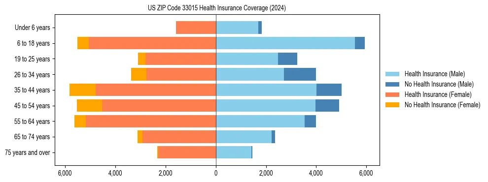 Health insurance pyramid for US ZIP Code 33015
