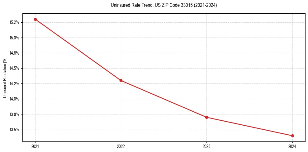 Uninsured trend chart for US ZIP Code 33015