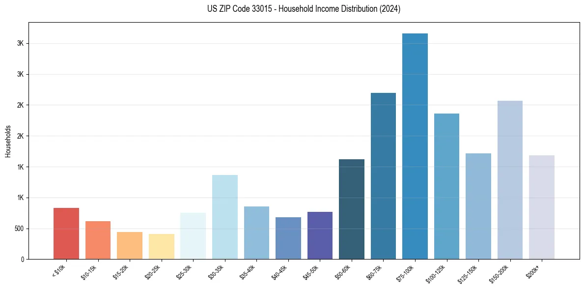 Income Distribution for 