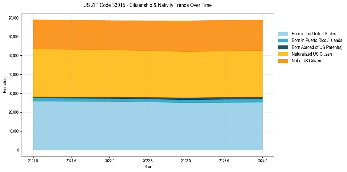 Historical nativity trends for 