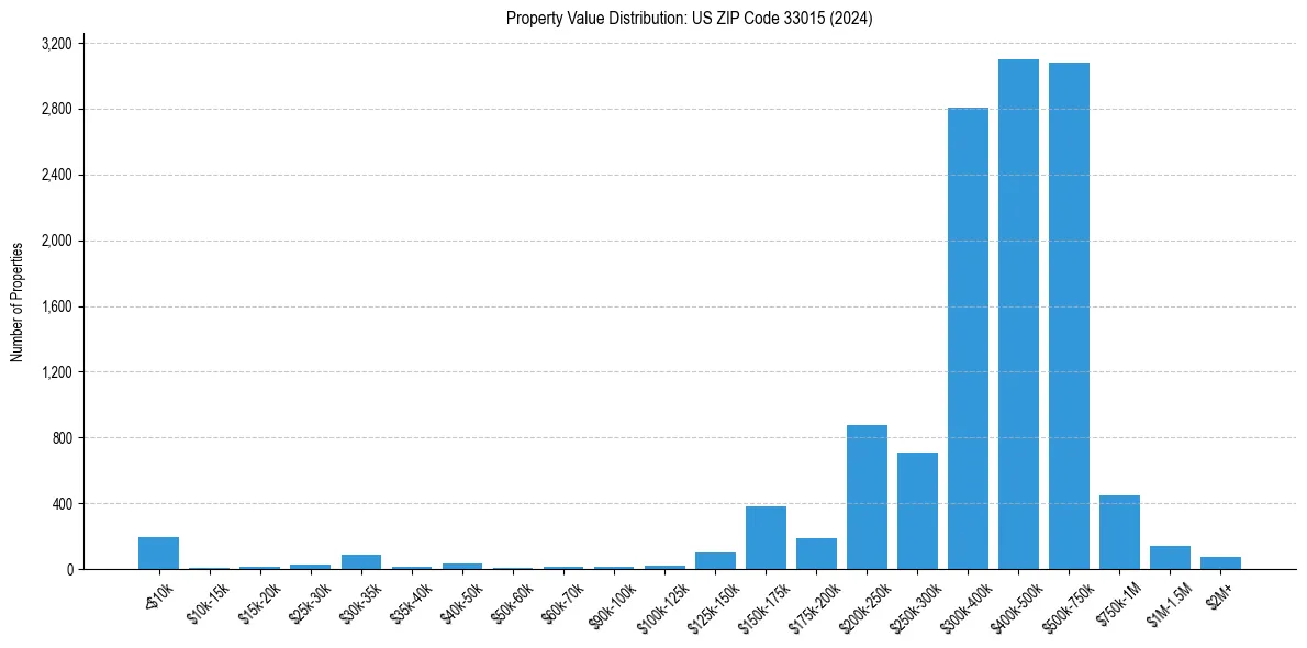 Value Distribution for 