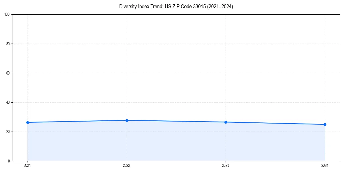 Line chart showing diversity index trends for 