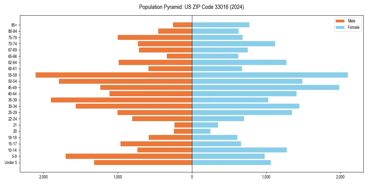 Population pyramid for 