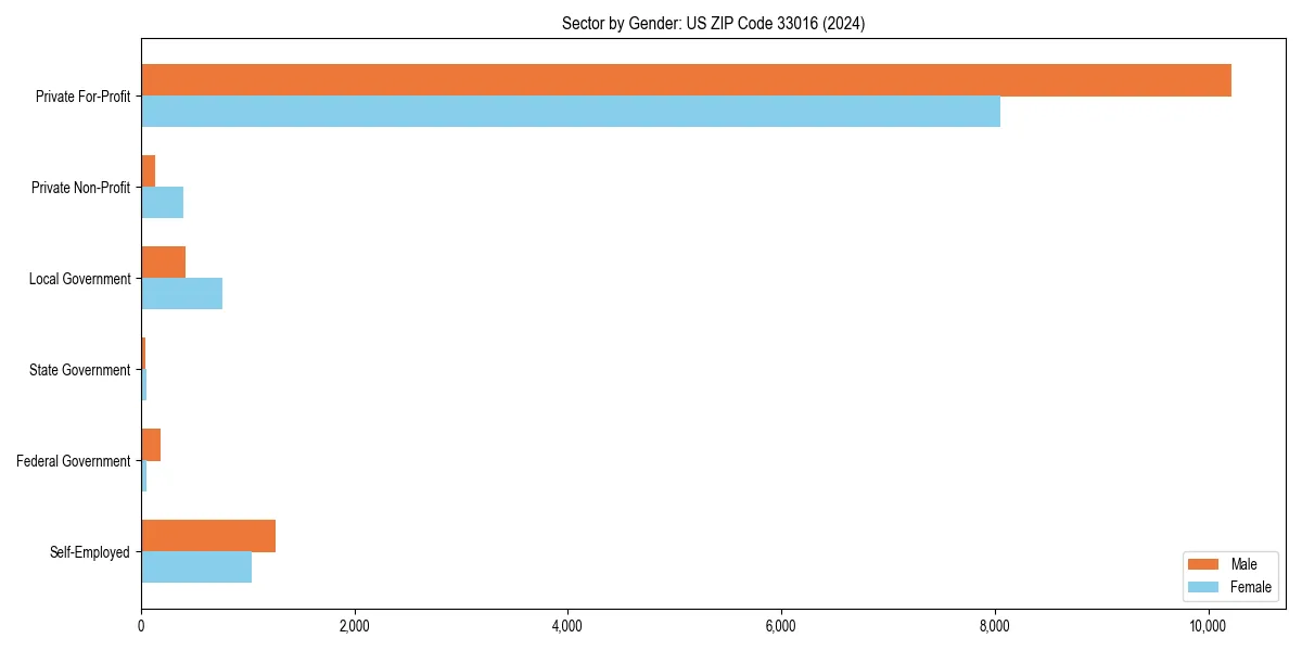 Employment sector breakdown by gender in 