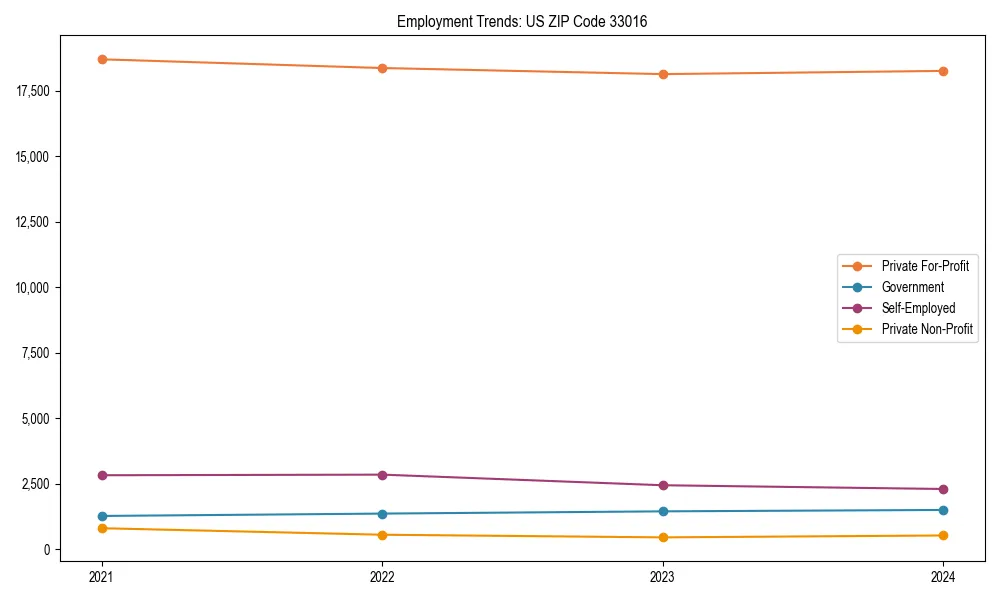 Long-term employment trends in 