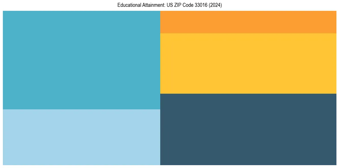 Education Treemap for  in 2024