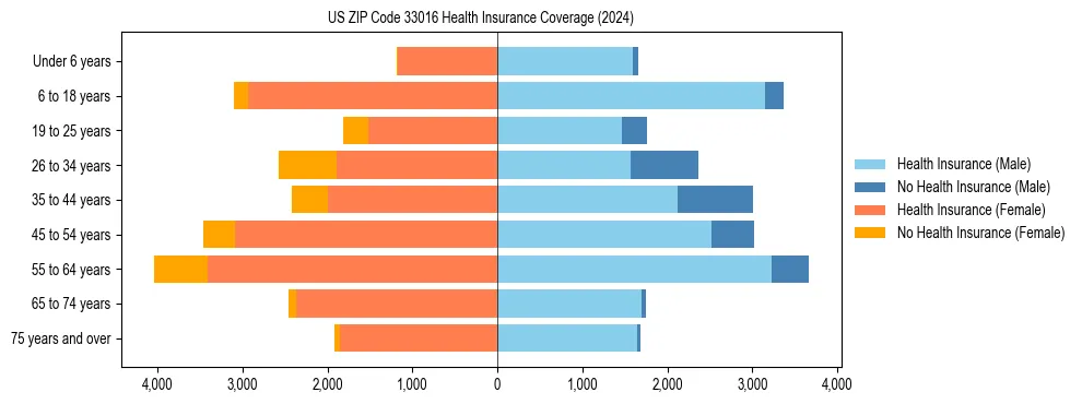Health insurance pyramid for US ZIP Code 33016