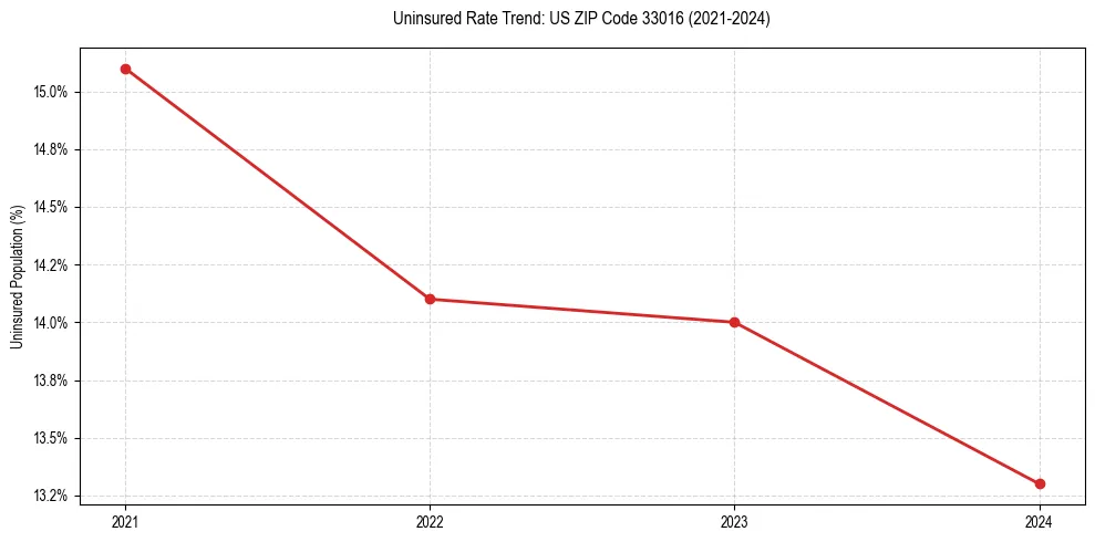 Uninsured trend chart for US ZIP Code 33016