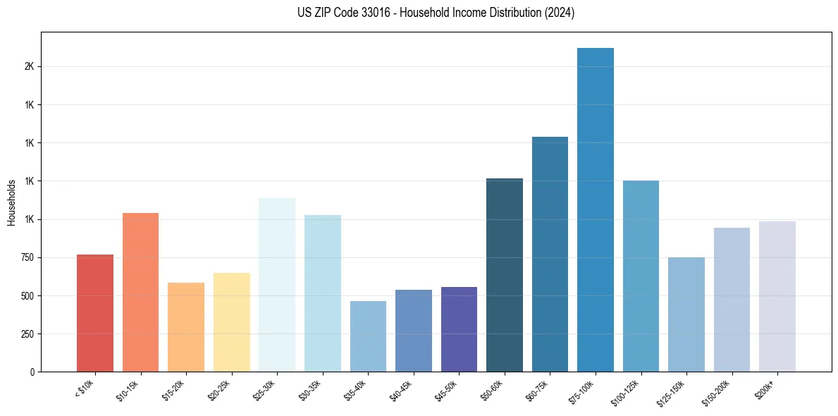 Income Distribution for 