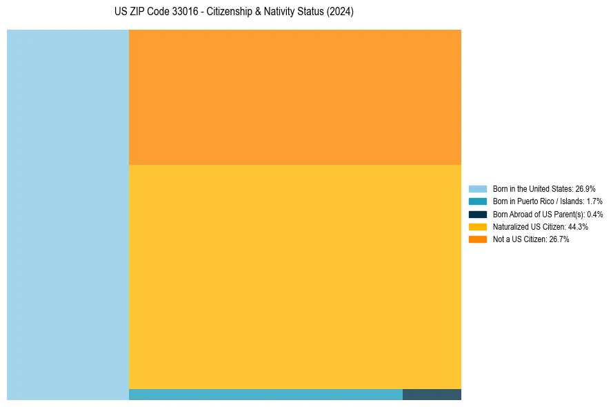 Nativity Treemap for 
