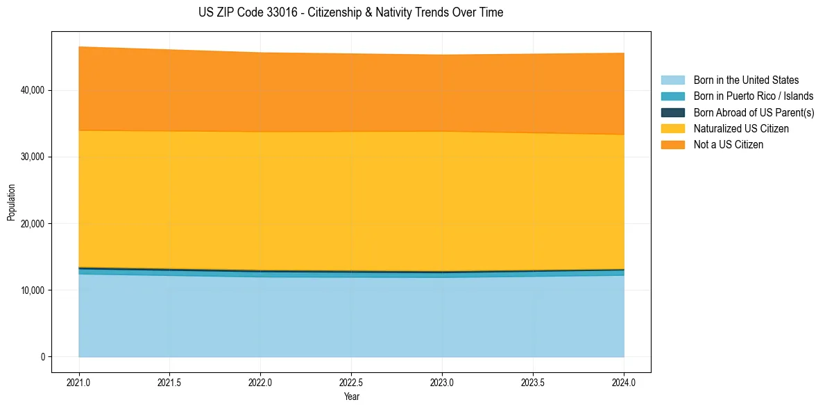 Historical nativity trends for 