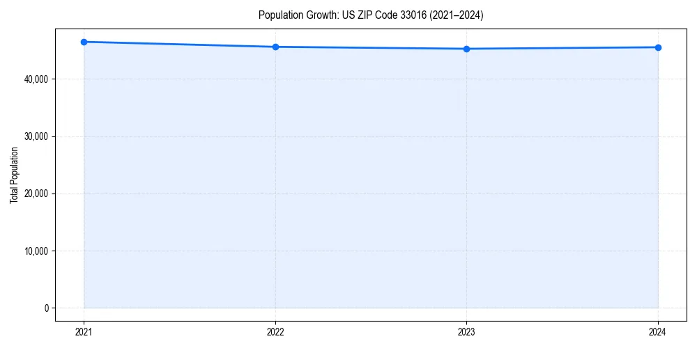 Population trends in 