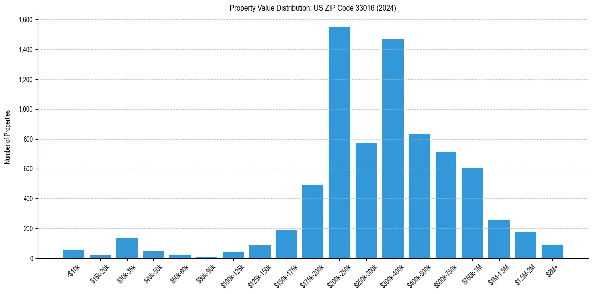 Value Distribution for 