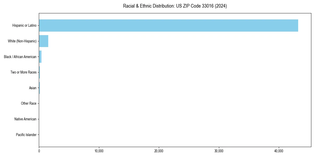 Bar chart showing racial distribution in  for 2024