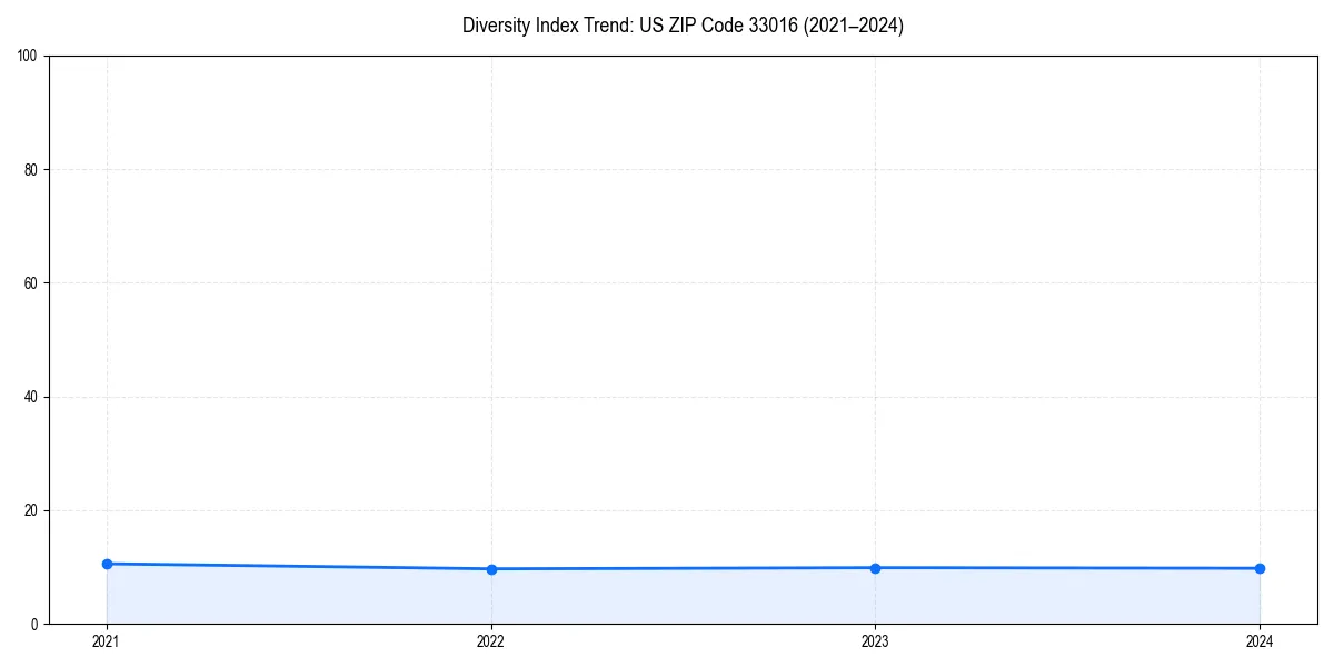 Line chart showing diversity index trends for 