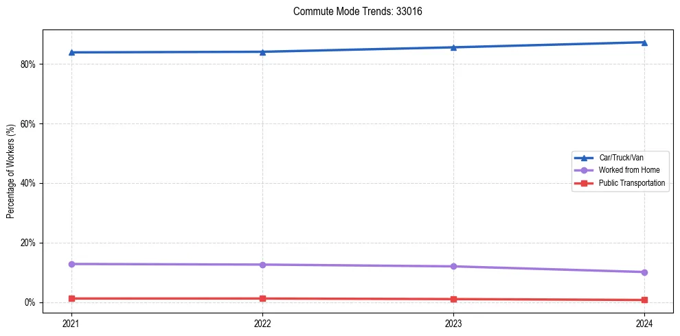 Transportation trends in US ZIP Code 33016