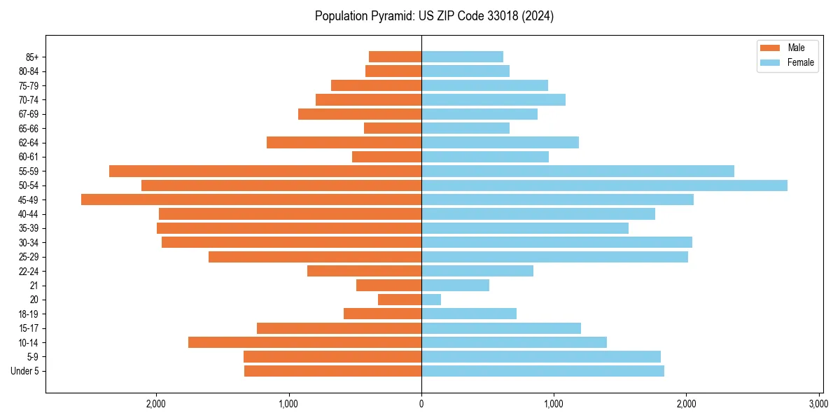 Population pyramid for 