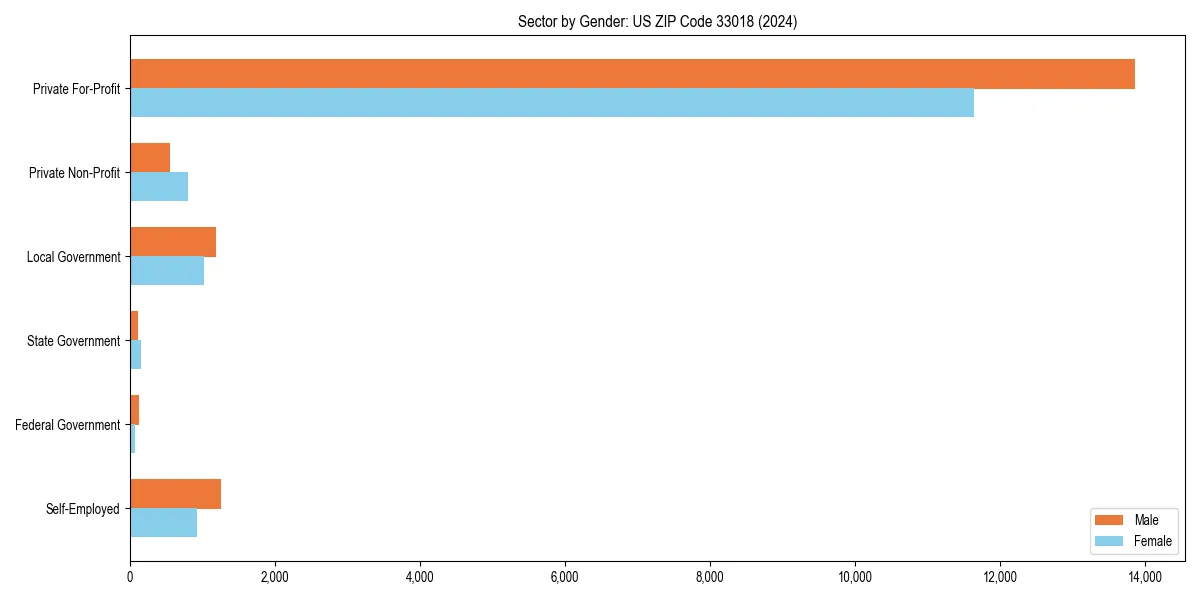 Employment sector breakdown by gender in 